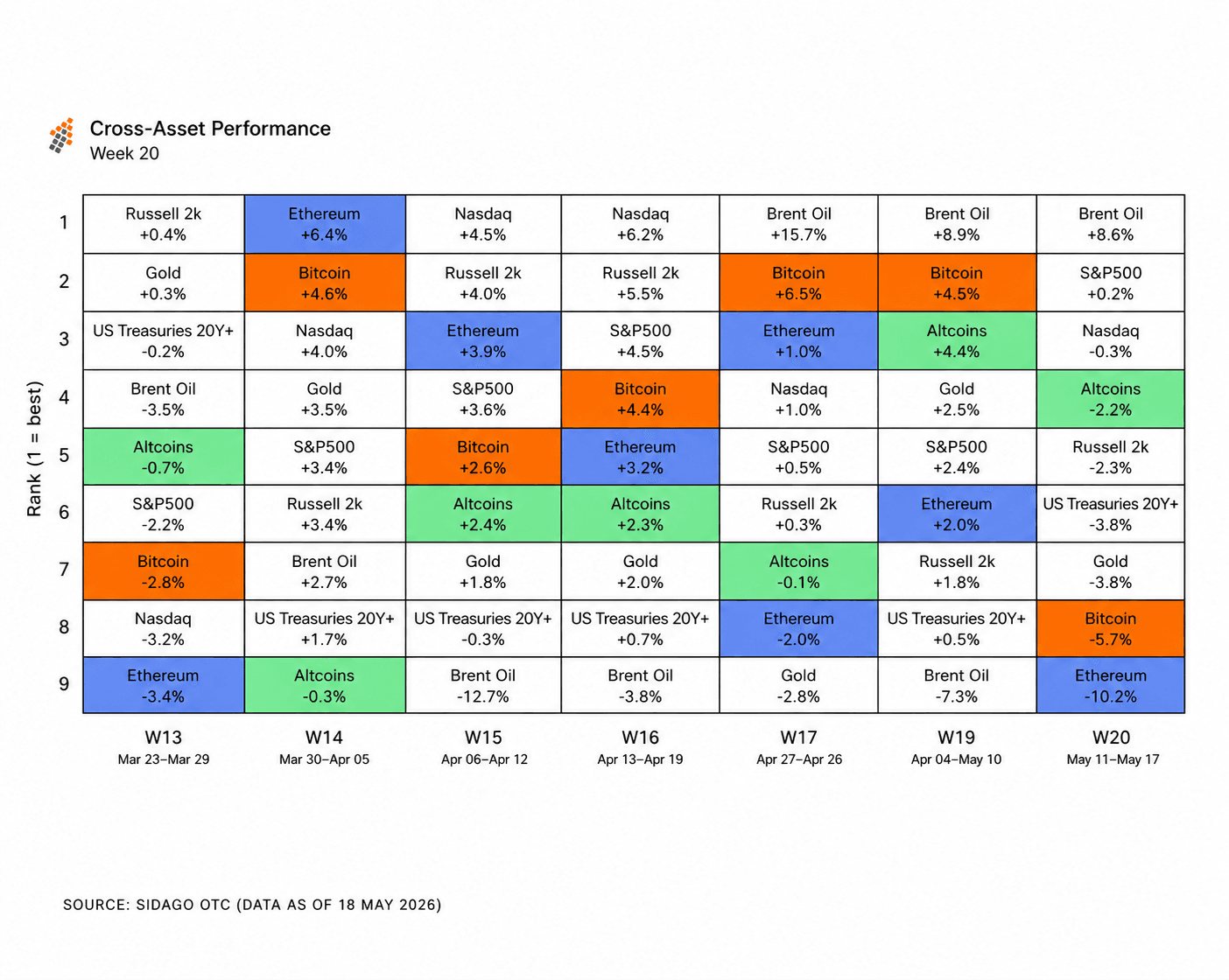 Cross-Asset Performance Week 20